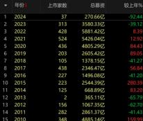 大A4年上市1591家企業(yè)，這些企業(yè)上市都是割韭菜的嗎？